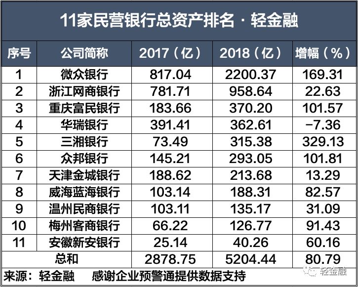 500多家銀行總資產大比拼 財經 第5張