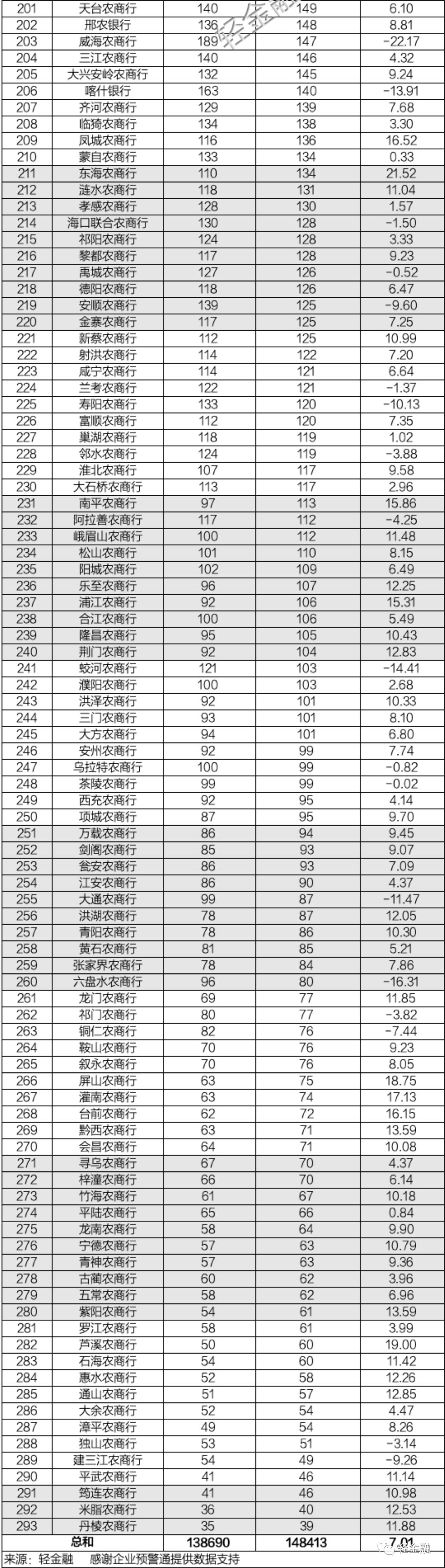 500多家銀行總資產大比拼 財經 第8張