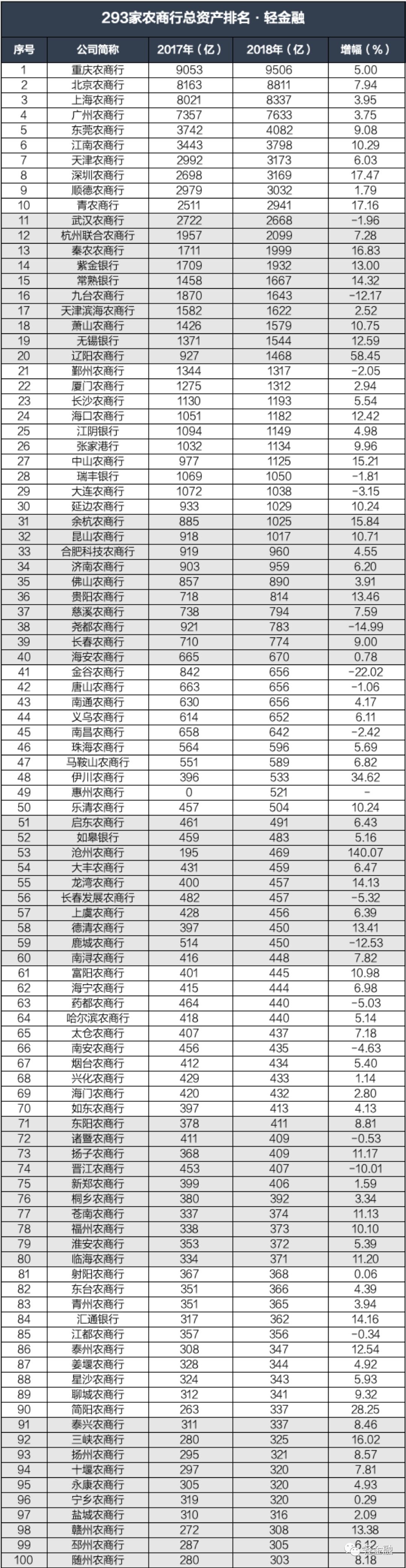 500多家銀行總資產大比拼 財經 第6張