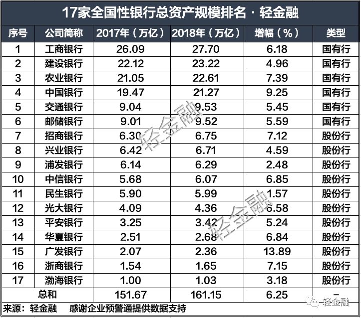 500多家銀行總資產大比拼 財經 第3張