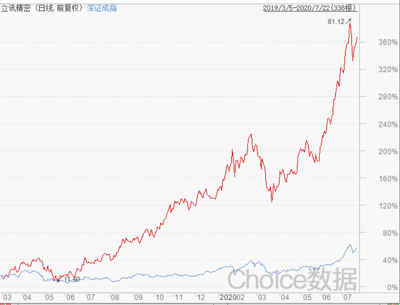 科技全能高手張帆：一路加倉中，他堅定持有的重倉股漲超360% 財經 第4張