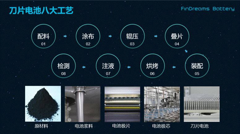 【6/12更新】两大顶流合作，比亚迪将为特斯拉供应电池，附刀片电池八大工艺的图6