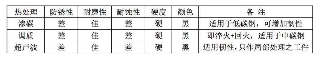 金屬表面處理——鐵和鋼的圖3