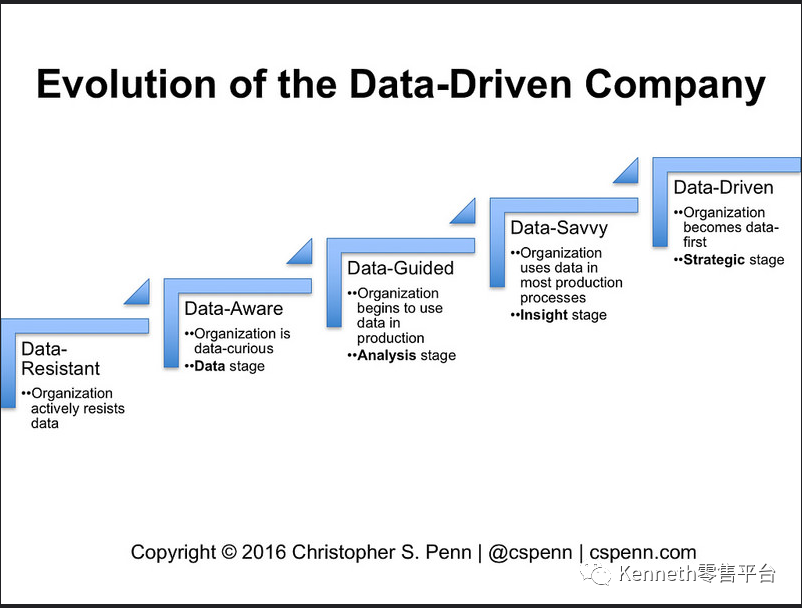 【数据驱动决策】为什么那么难？