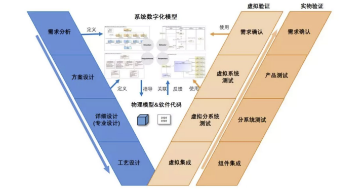 读懂系统工程 MBSE的图2