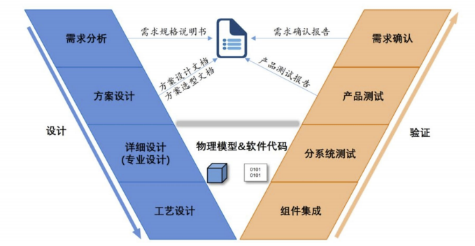 读懂系统工程 MBSE的图1