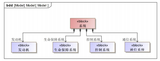 读懂系统工程 MBSE的图3