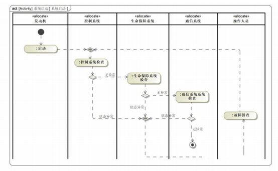 读懂系统工程 MBSE的图4