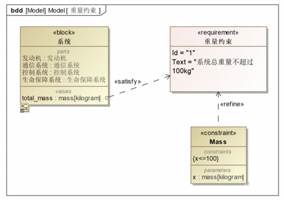 读懂系统工程 MBSE的图5