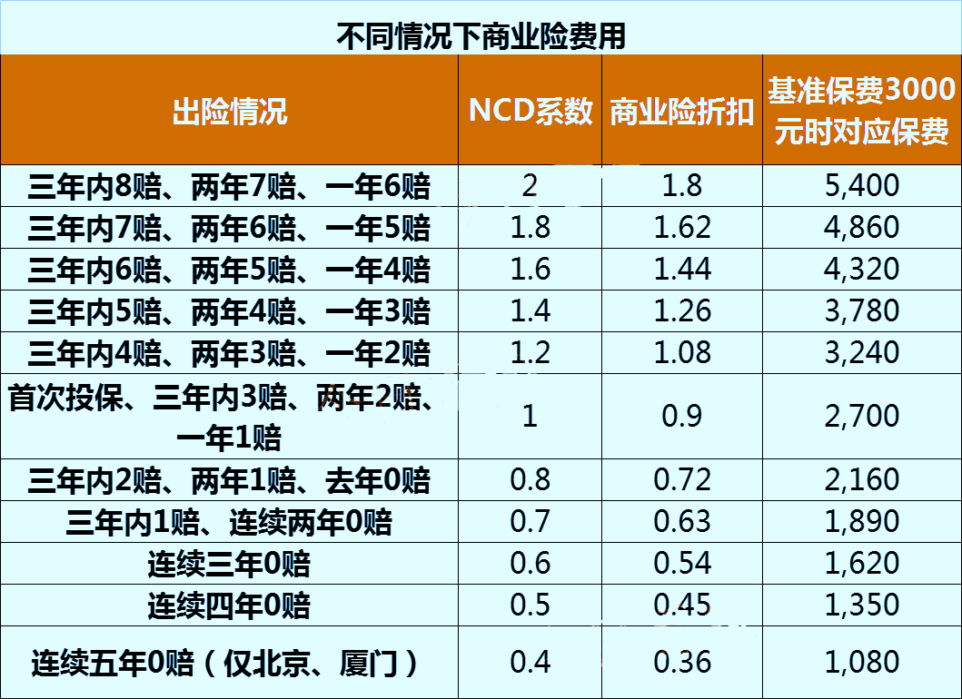 车子保险费多少