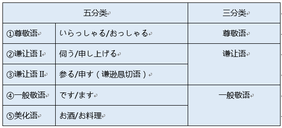 經典語法講解 敬語中的尊他語 你知多少 標準日本語 微文庫