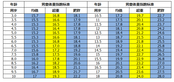 儿童肥胖危害极大 如何判断你的孩子是否肥胖呢 广州市智禾电子科技有限公司