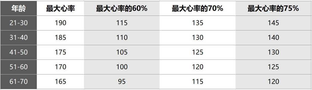 5公里慢跑配速对照表与年龄心率
