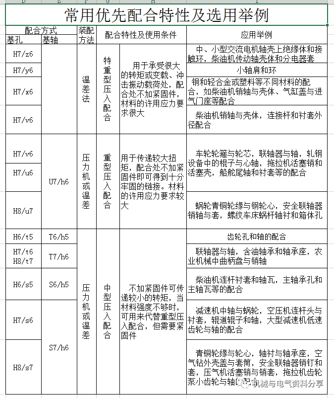 【資料分享】各種常用公差配合關系表，你需要的都在里邊！的圖3
