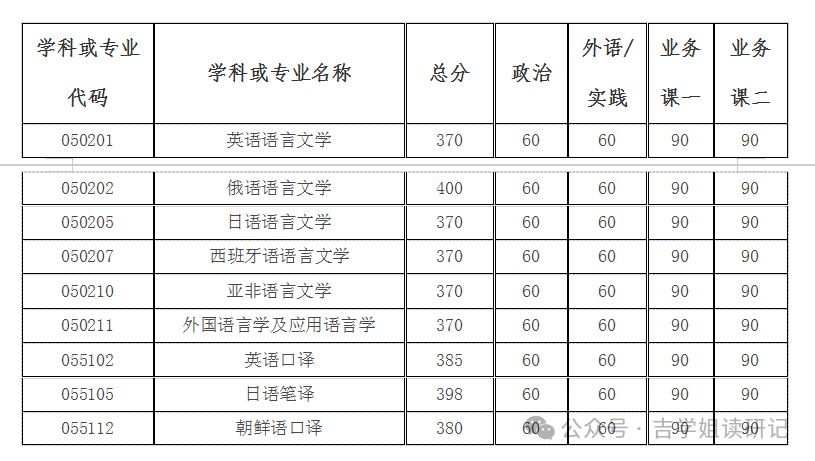 吉林考生大学分数线_吉林大学2024年录取分数线_吉林考大学录取分数线