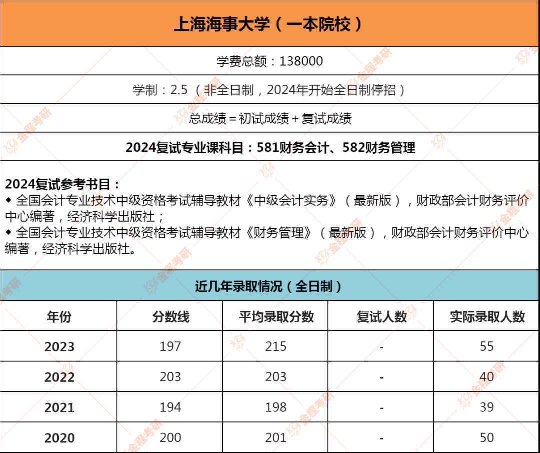 2025考研上海地區mpacc院校23年21年報考錄取情況複試內容