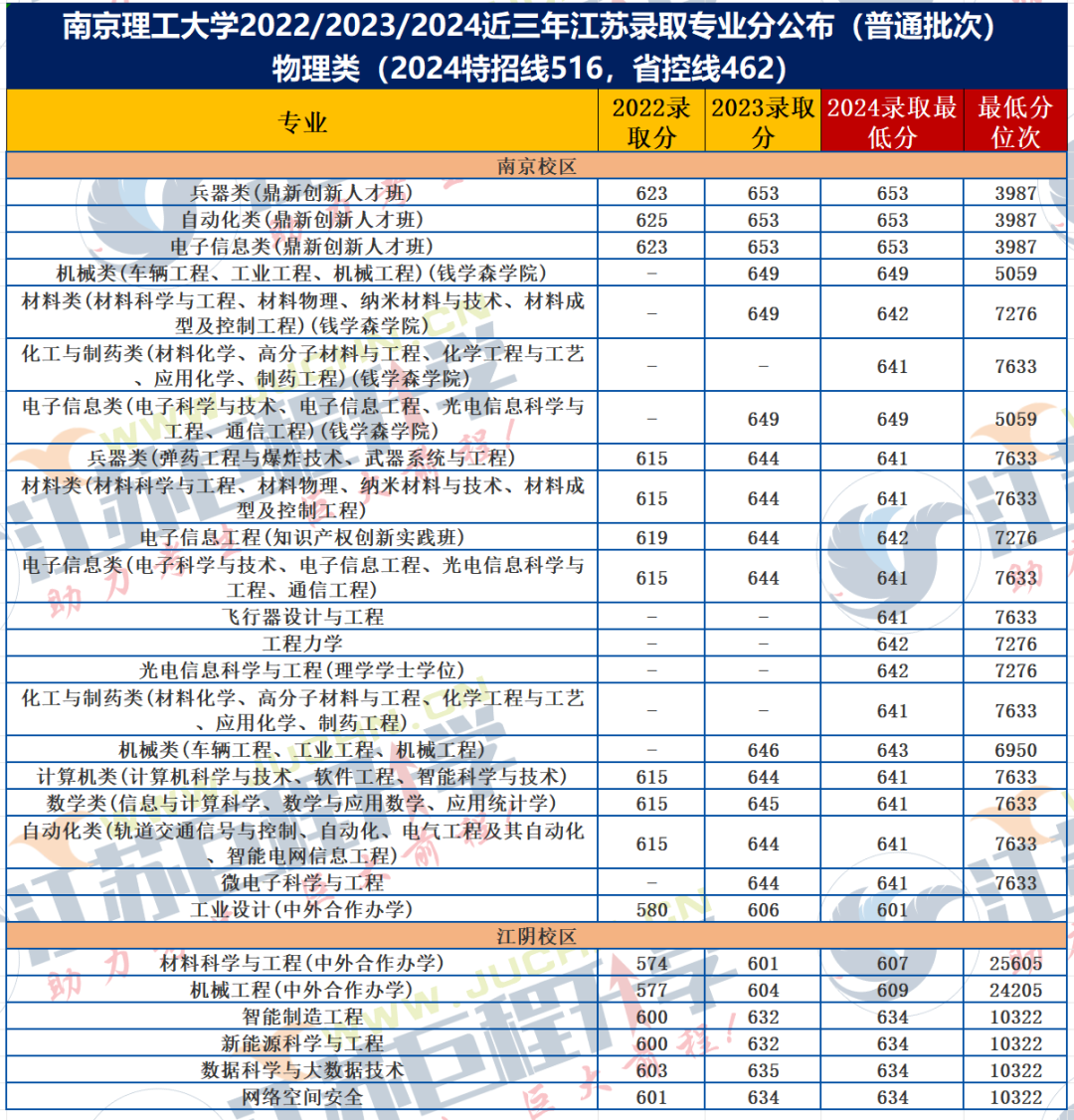 南京理工大学南京录取分数线_南京理工大学录取分数线_南京理工分数线