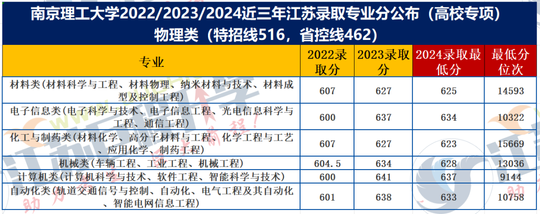 南京理工大学南京录取分数线_南京理工分数线_南京理工大学录取分数线