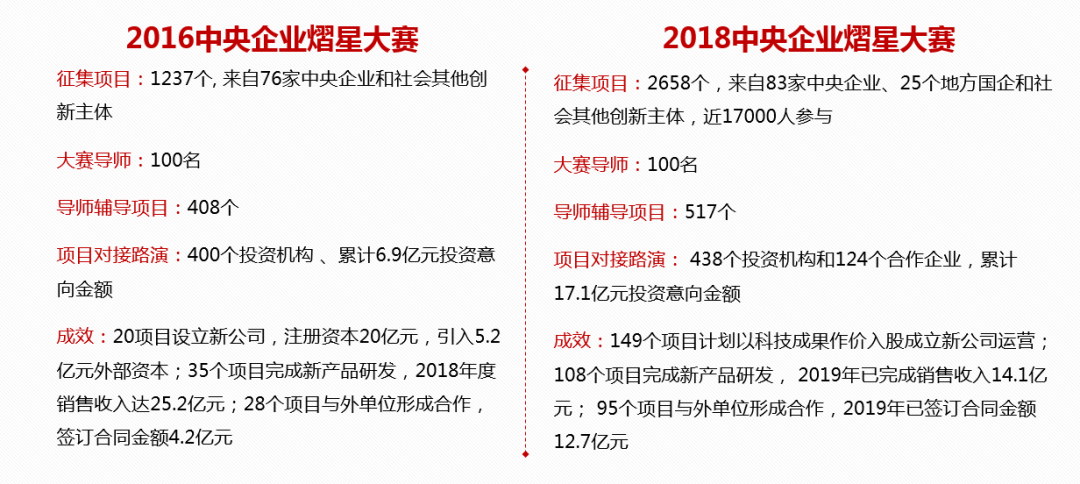 国务院国资委主办中央企业熠星创新创意大赛 首次设立医疗器械与设备赛道