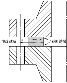 法兰垫片密封原理及泄漏形式的图2