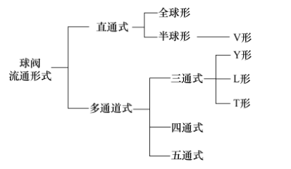 球阀