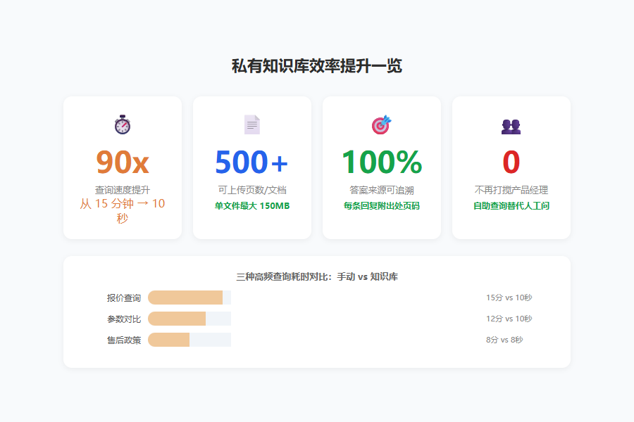 装一个"私有知识库"Skill，把公司所有产品手册喂给AI，以后问报价直接出答案