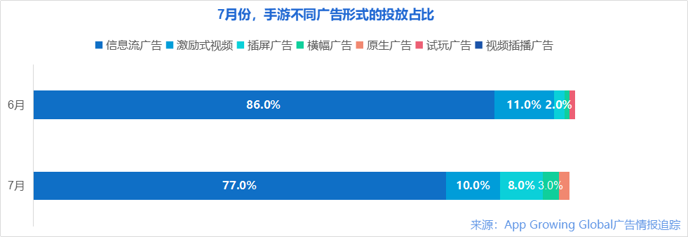 7月手游海外买量情报分析 白鲸出海 微信公众号文章阅读 Wemp