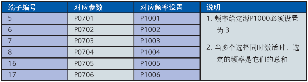 MM440变频器快速调试的图7