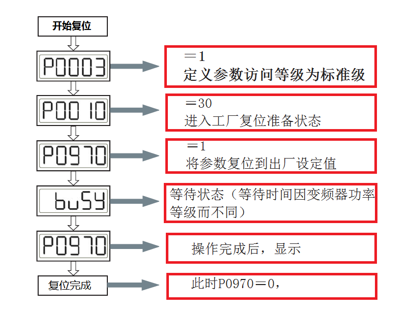 MM440变频器快速调试的图2