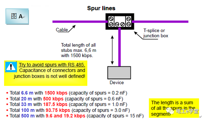 PROFIBUS-DP网络隐患排查规则的图3