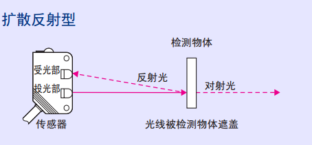 工业控制中常用的光电感应器介绍的图8