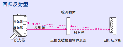 工业控制中常用的光电感应器介绍的图5