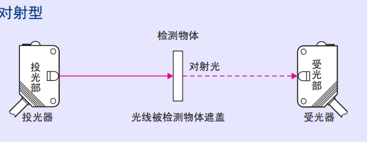 工业控制中常用的光电感应器介绍的图2