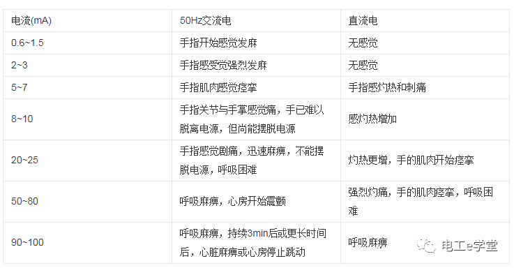 安全电压分为五个等级，这个表格，关键时候能保命！的图2