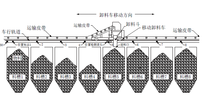 S7-300PLC在移動式卸料車控制系統改造中的應用的圖1