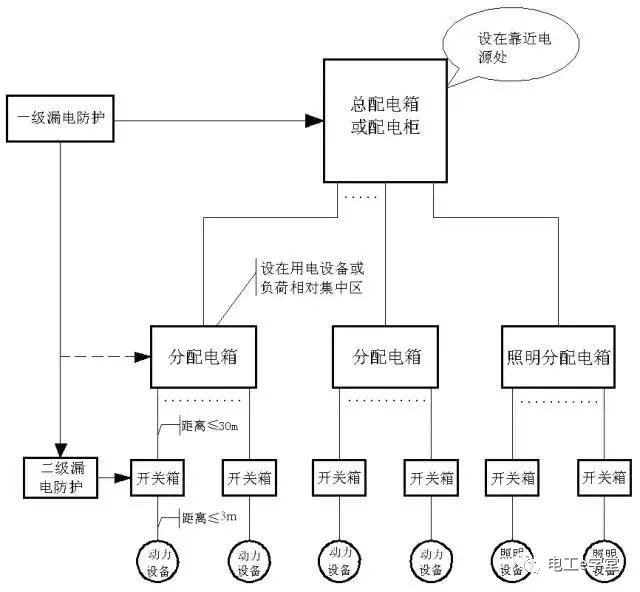 什么叫做三級配電二級漏保，具體有哪些要求？的圖1