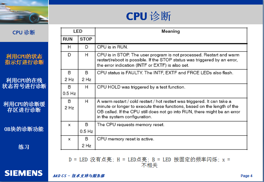 官方版S7-300/400系列PLC的CPU診斷功能詳解的圖5