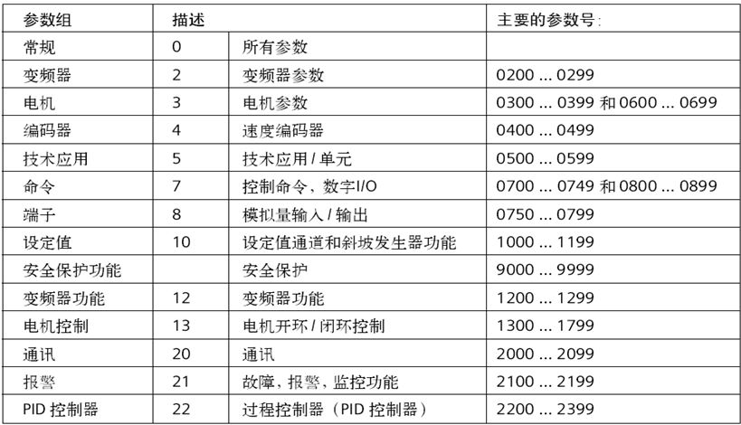 西门子G120变频器调试方法的图6