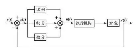 推荐：PID控制原理及参数调试方法，能看懂才是最好的！的图3