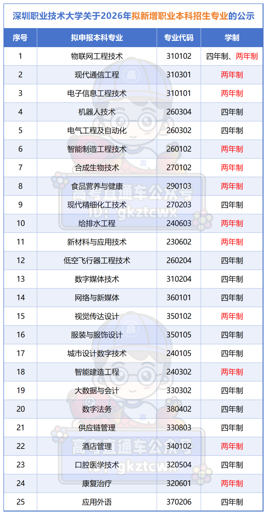 深圳职业技术大学关于2026年拟新增职业本科招生专业的公示_Sheet1.png