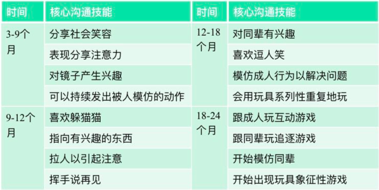 核心溝通技能早期發展里程碑孩子從1歲左右開始形成社會技能,比如出現