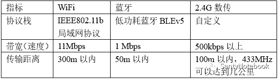 飞控与外界无线数据通信