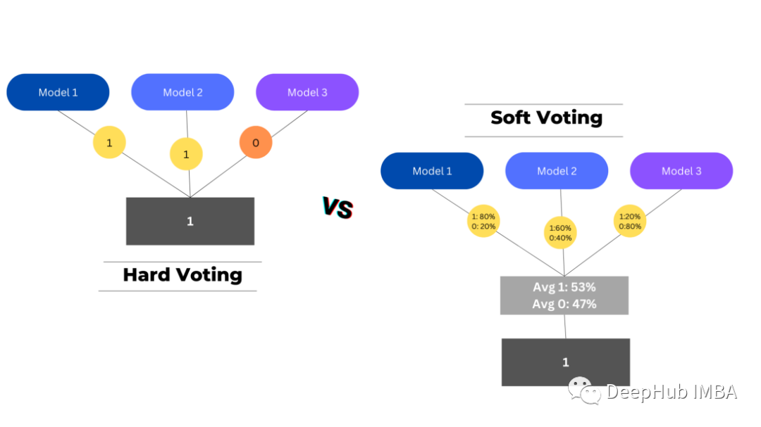 機器學習模型的集成方法總結：Bagging, Boosting, Stacking, Voting, Blending的圖3