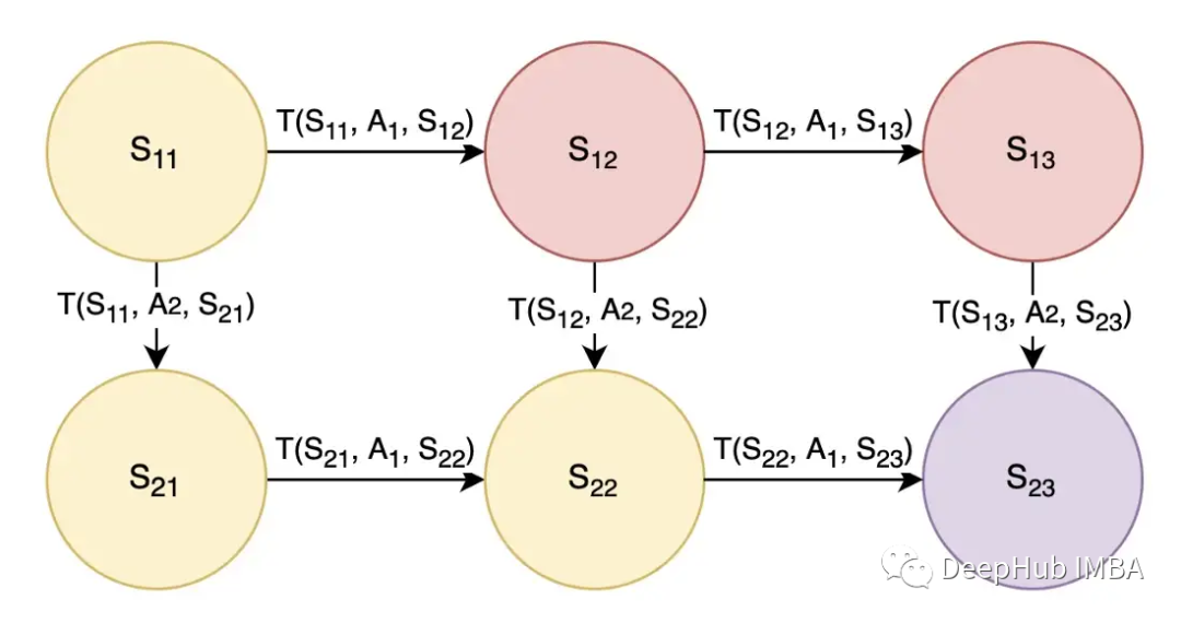 强化学习的基础知识和6种基本算法解释的图2