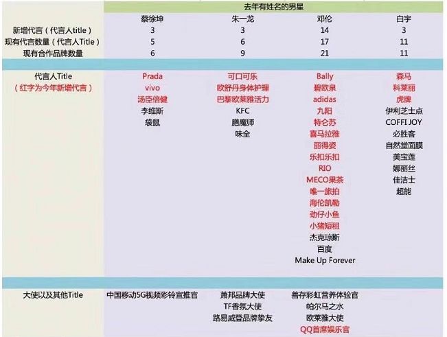 流量們商業價值再洗牌，第一的位置居然是他？ 家居 第62張