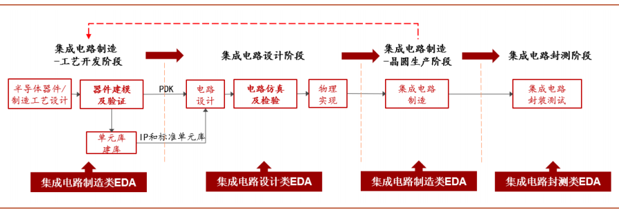 EDA电子设计产业基础知识