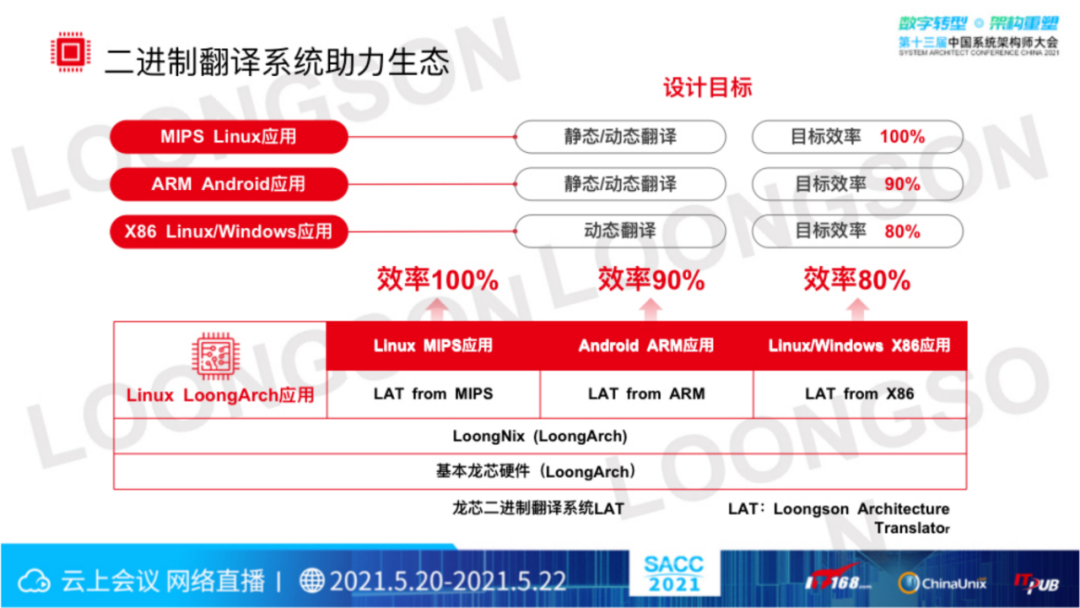 “芯”生态:龙芯CPU技术与生态体系(图25) “芯”生态:龙芯CPU技术与生态体系(图25)