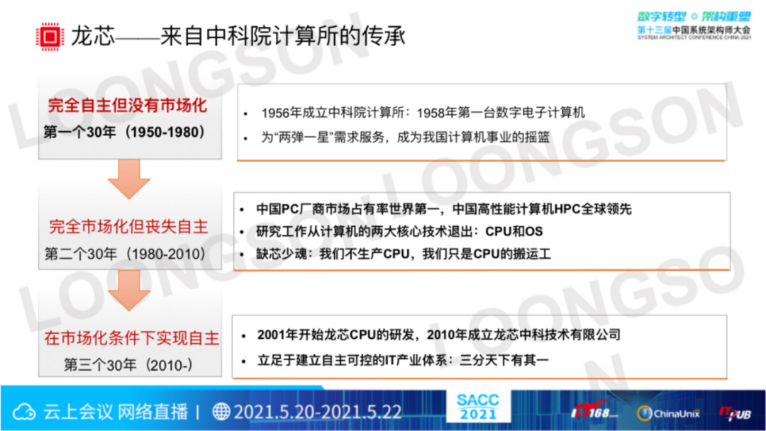 “芯”生态:龙芯CPU技术与生态体系(图7) “芯”生态:龙芯CPU技术与生态体系(图7)