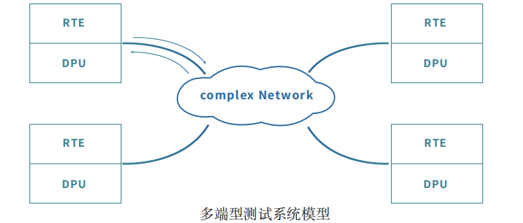 DPU性能评测系统框架与测试流程的图3