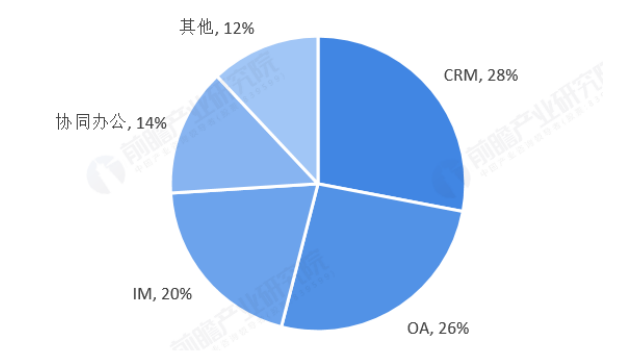 中國SAAS市場規模